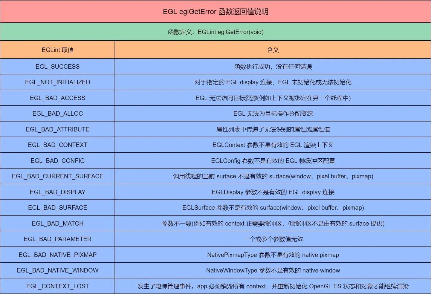 eglGetError说明