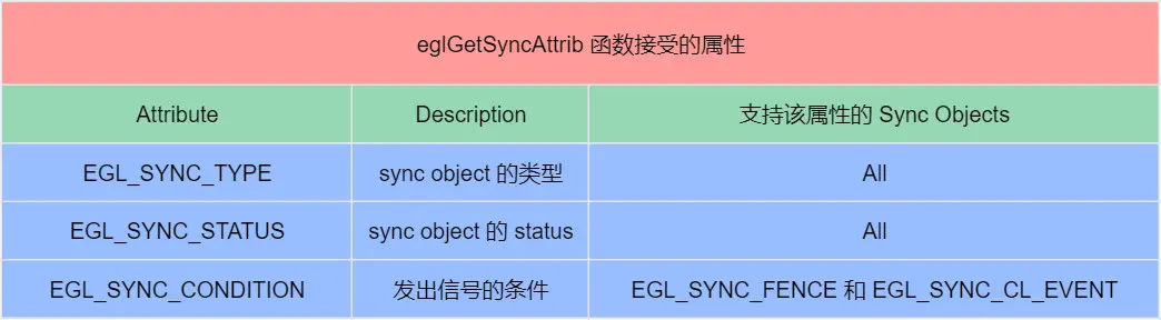 eglGetSyncAttrib函数