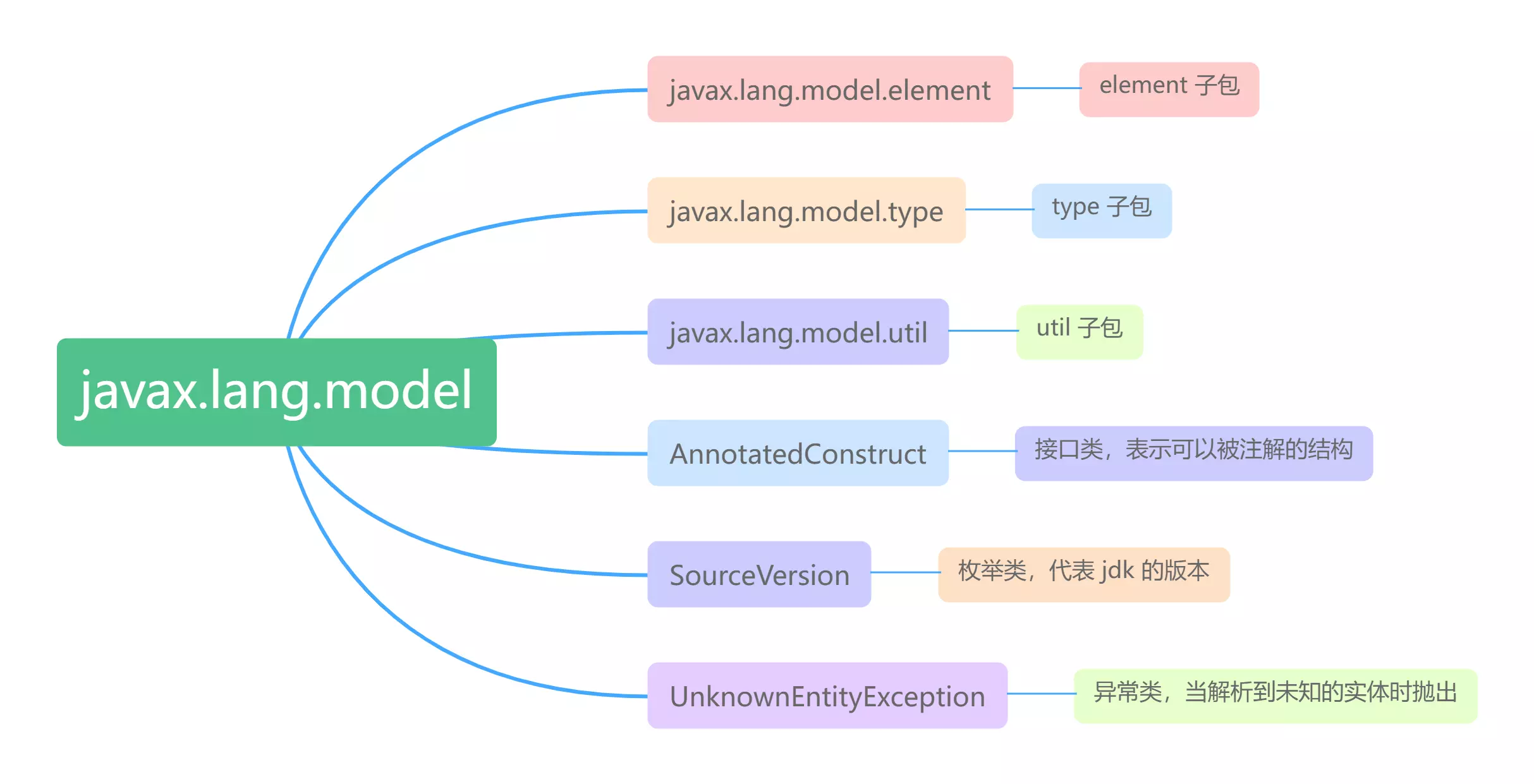 javax_lang_model包及其子包
