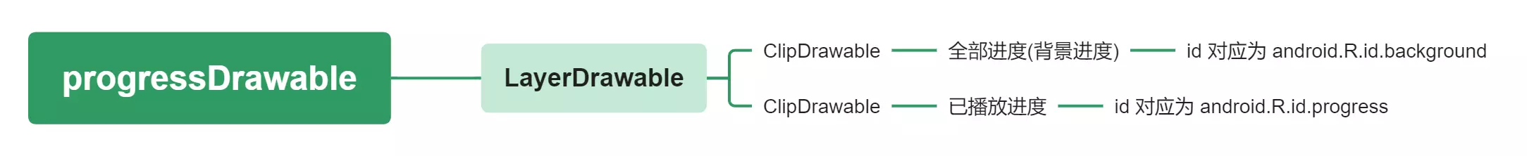progressDrawable的层级