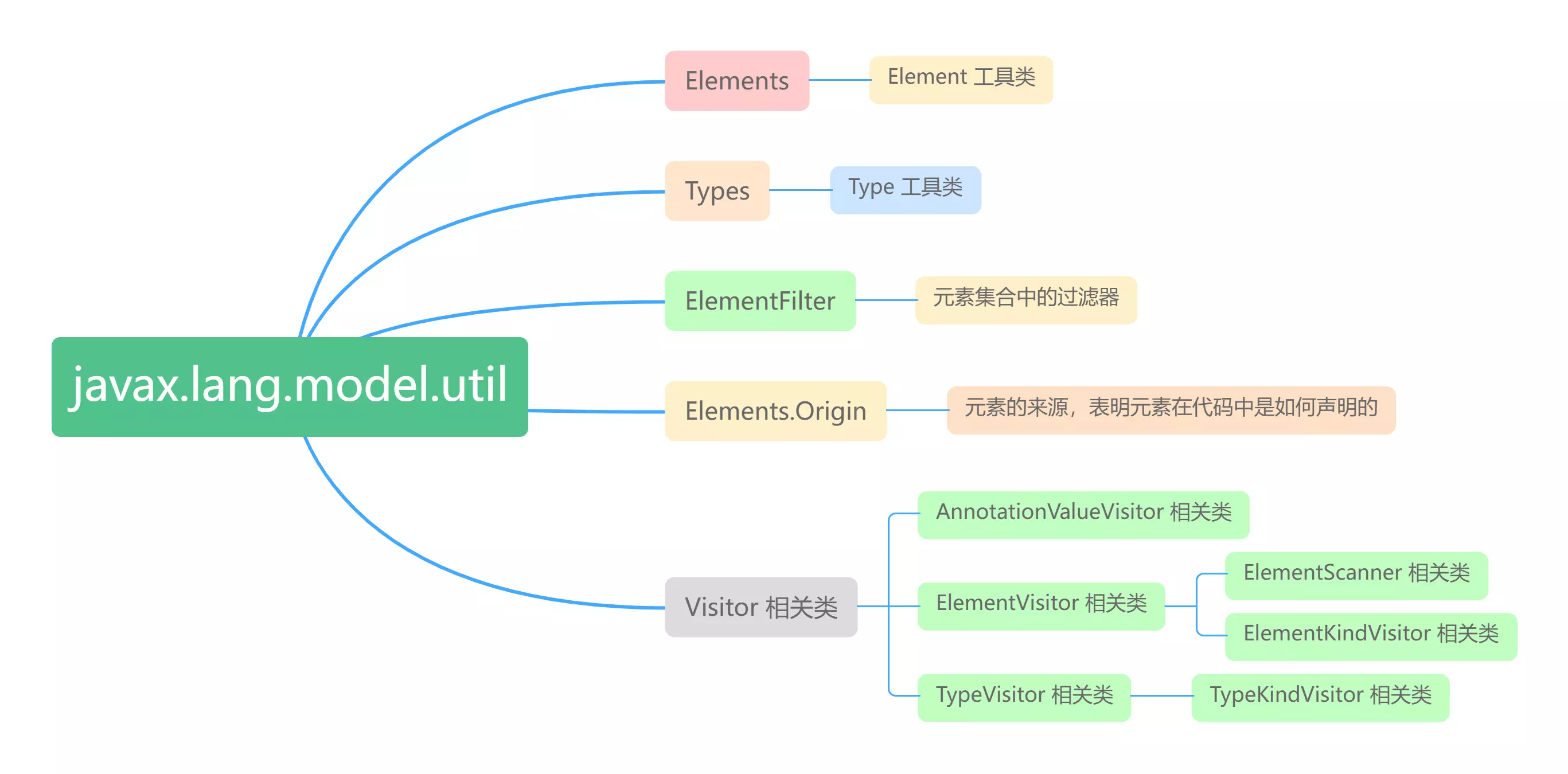 util包概览